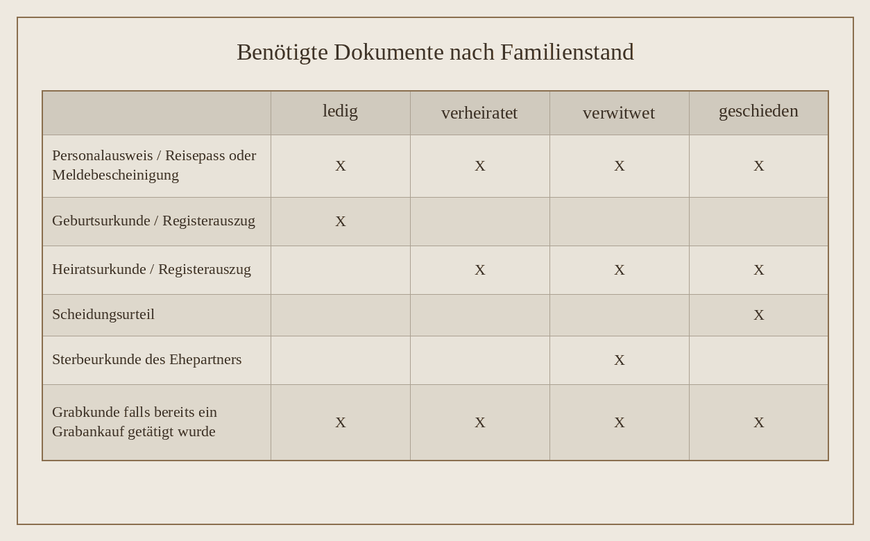Dokumente im Trauerfall